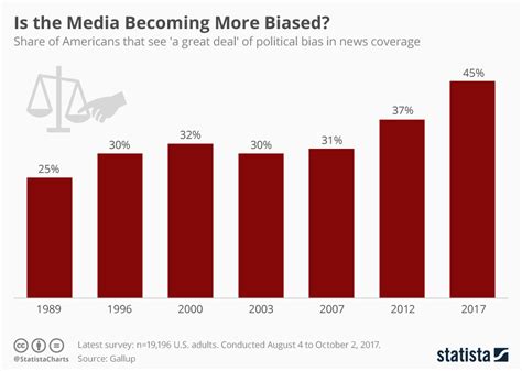 is statista biased.